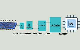 Bộ nhớ trong CPU được gọi là gì? Có vai trò như nào?