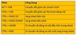 Phím tắt để chuyển giữa các file Excel đang mở