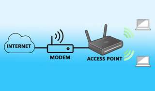 Wifi Access Point là gì, nó có đặc điểm và tác dụng gì?