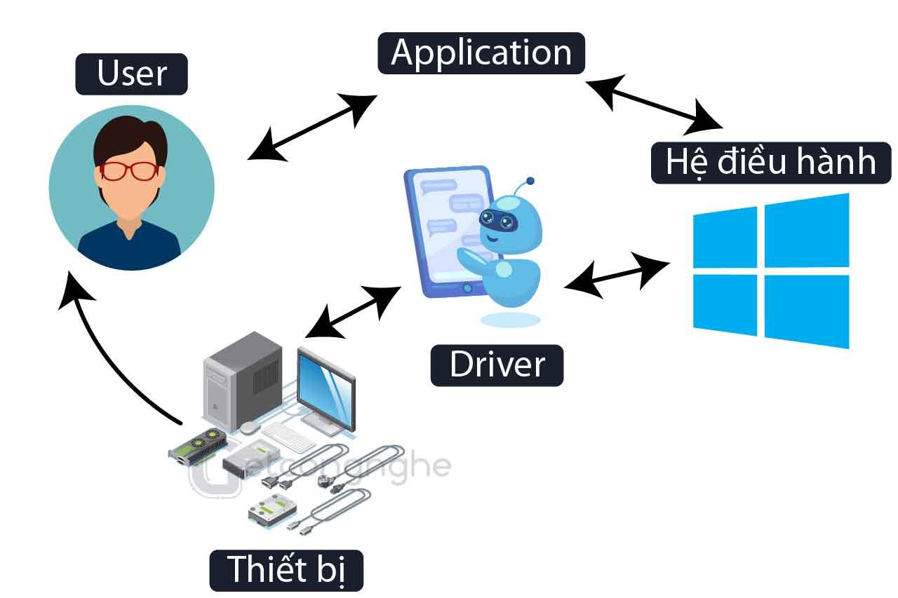 Driver WiFi là gì?