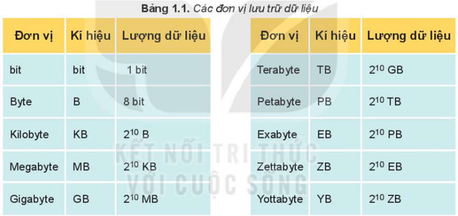 Dung lượng cache của CPU được đo bằng đơn vị nào?