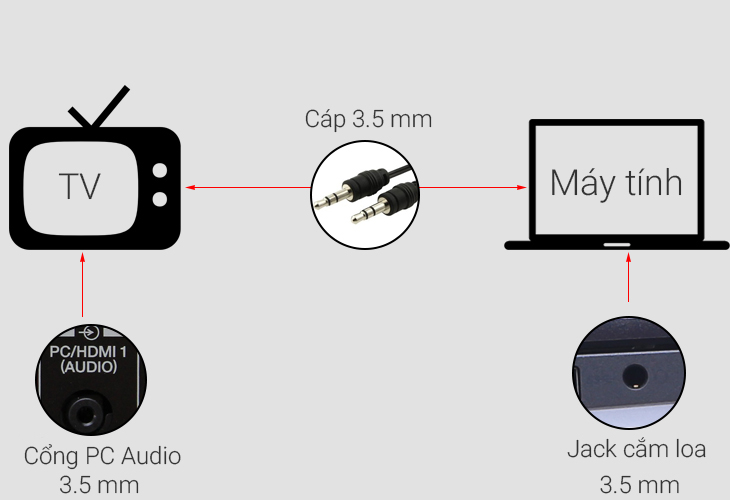 Những lưu ý khi kết nối máy tính với tivi Samsung qua HDMI